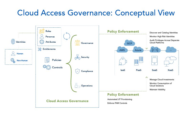 How To Securely Manage Identity In Hybrid, Multi-Cloud Environment ...